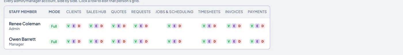 A Zebu permissions matrix, showing per resource View, Edit, and Delete controls for admin and manager staff.