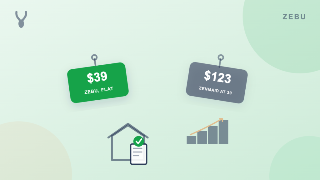 Price tag comparison showing Zebu flat 39 dollars per month versus ZenMaid rising to 123 dollars per month at 30 users, with a house and checklist icon for recurring residential cleaning